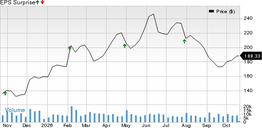Old Dominion Freight Line, Inc. Price and EPS Surprise
