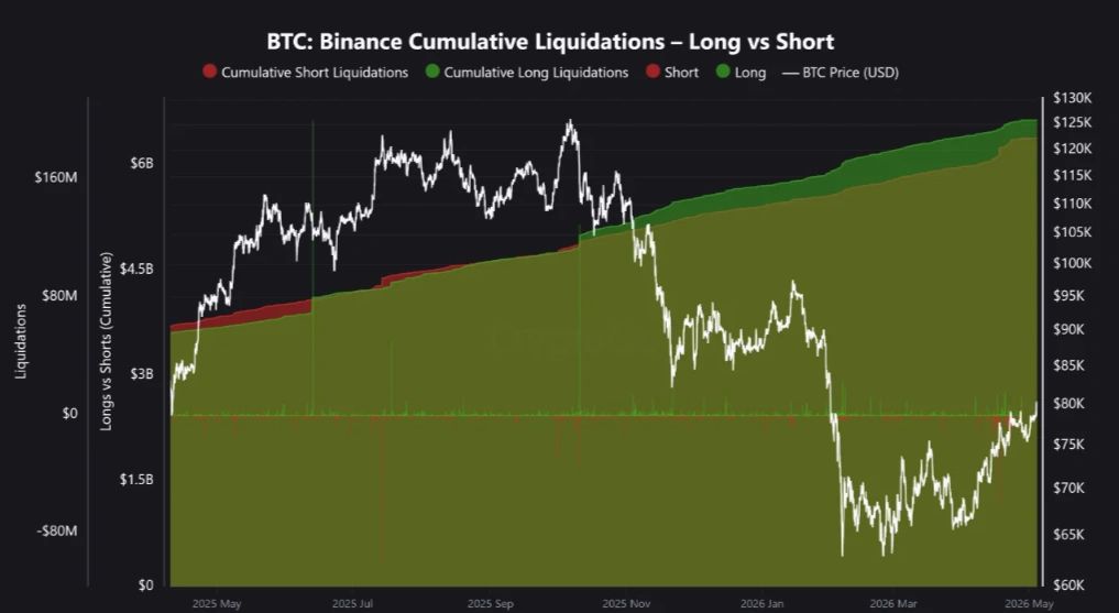 BTC liquidation data