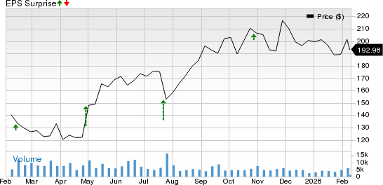 Tenet Healthcare Corporation Price and EPS Surprise