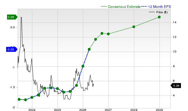12-month consensus EPS estimate for NIO