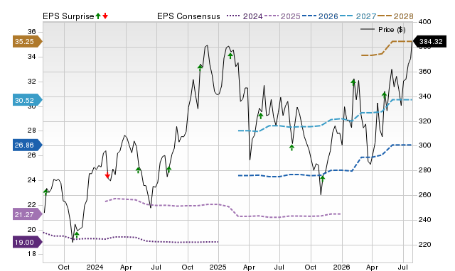 Price, Consensus and EPS Surprise Chart for CPAY
