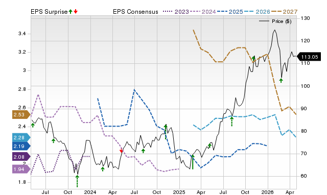 Price, Consensus and EPS Surprise Chart for ORA