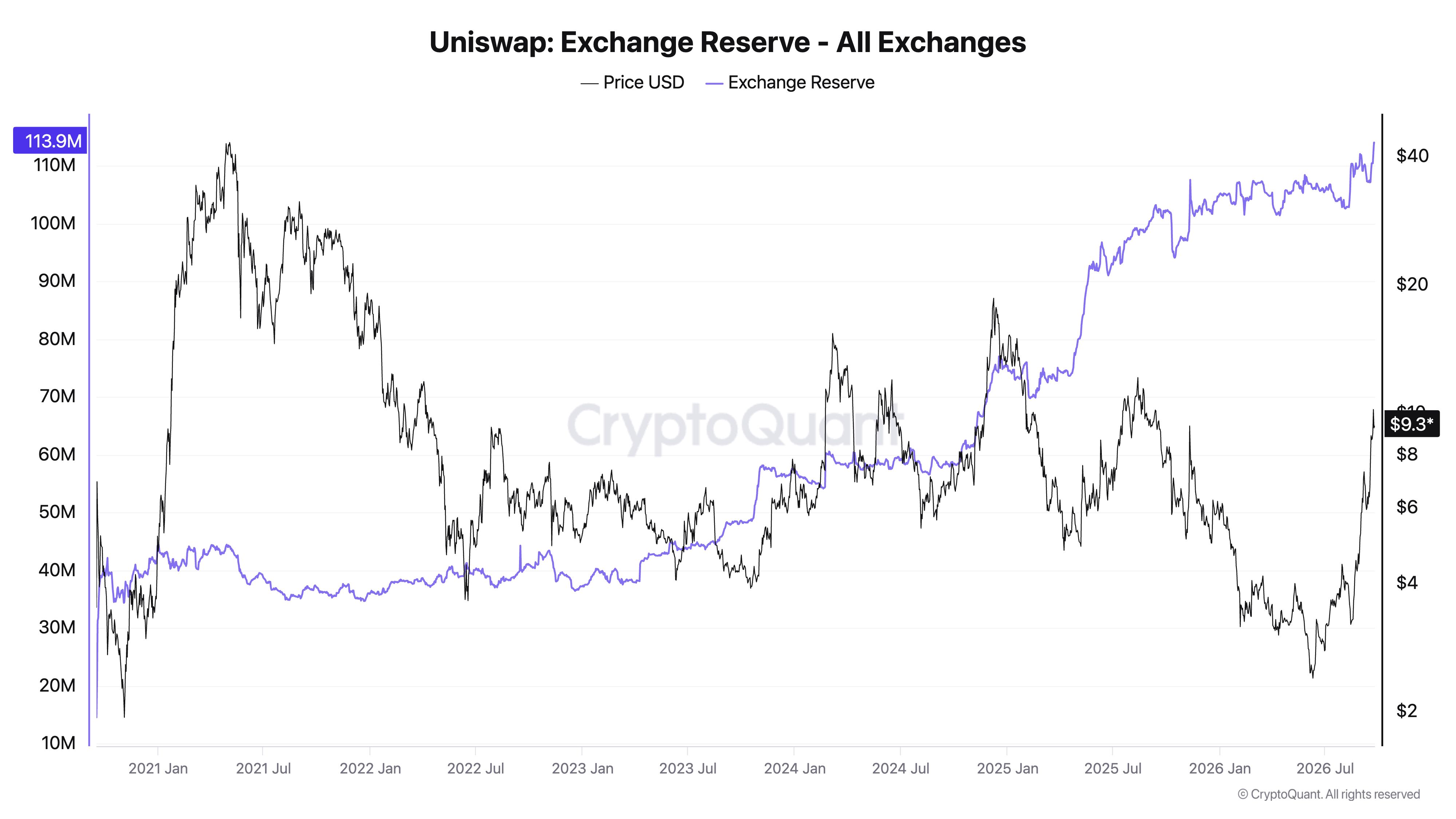 Riserva di Uniswap su tutti gli exchange rispetto al prezzo di UNI