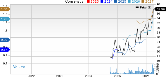 Guardian Pharmacy Services, Inc. Price and Consensus