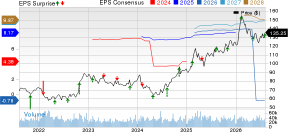 Gilead Sciences, Inc. Price, Consensus and EPS Surprise