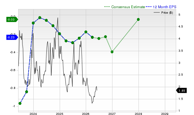 12-month consensus EPS estimate for BTBT