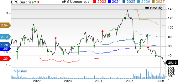 The Trade Desk Price, Consensus and EPS Surprise
