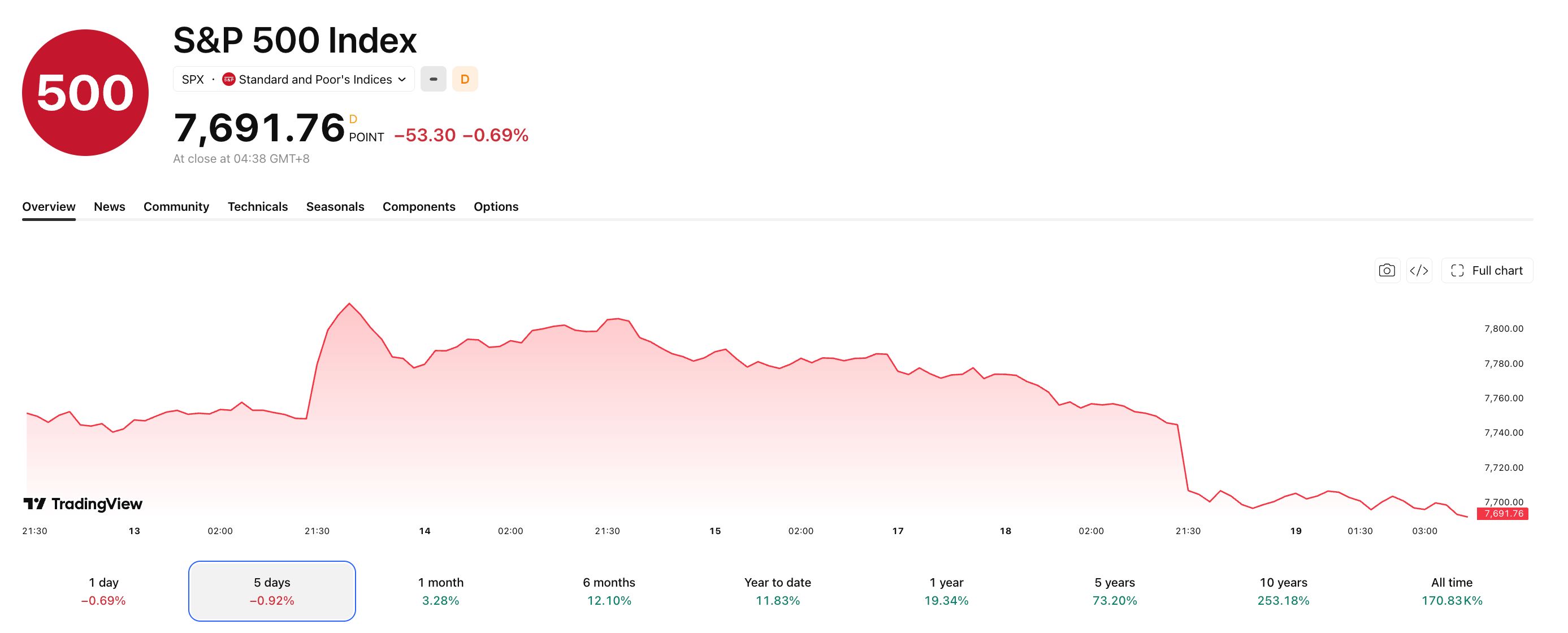 Der S&P 500 ist vom jüngsten Rekordhoch gefallen.