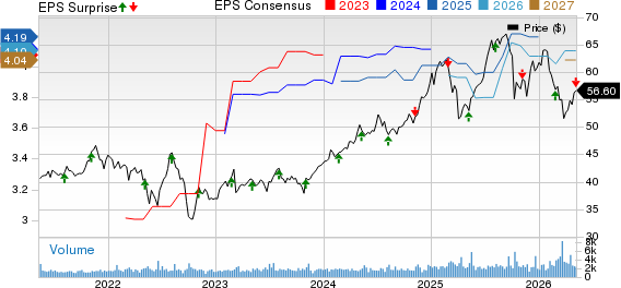 Main Street Capital Corporation Price, Consensus and EPS Surprise