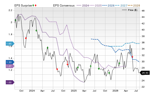 Price, Consensus and EPS Surprise Chart for ATS