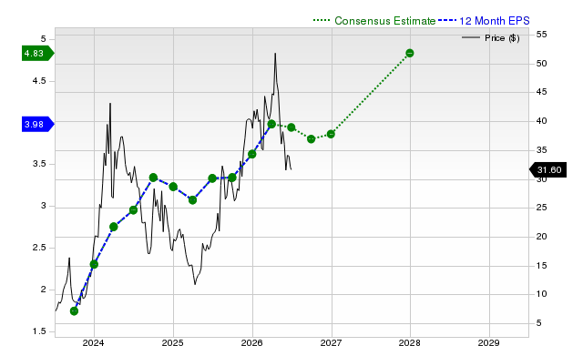 12-month consensus EPS estimate for GCT
