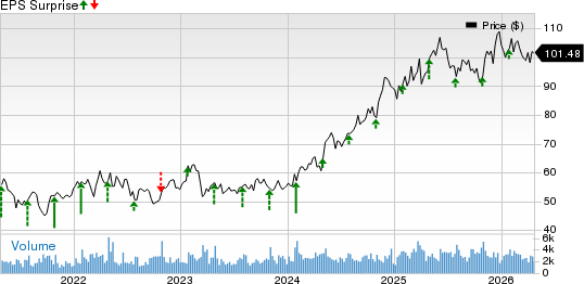 Axis Capital Holdings Limited Price and EPS Surprise