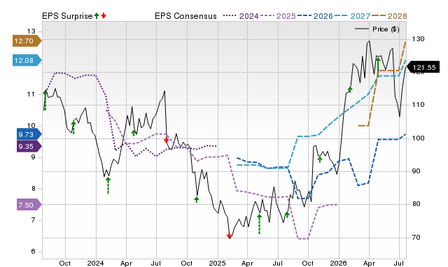 Price, Consensus and EPS Surprise Chart for BG
