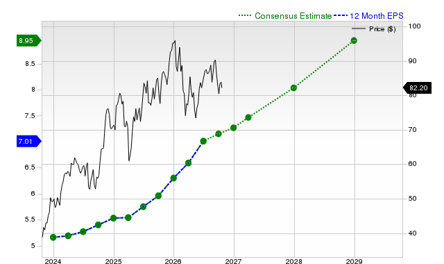 12-month consensus EPS estimate for WFC