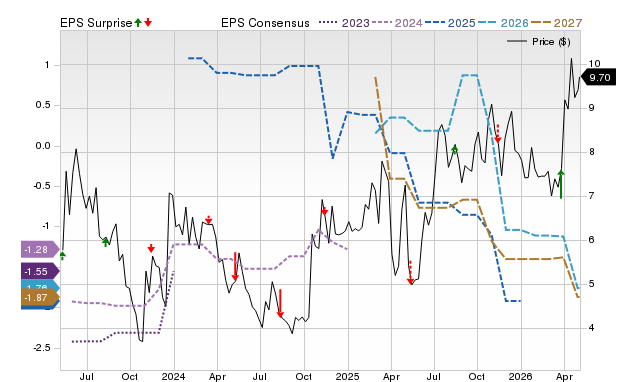 Price, Consensus and EPS Surprise Chart for MGTX