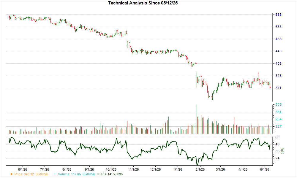 3-month RSI Chart for ROP