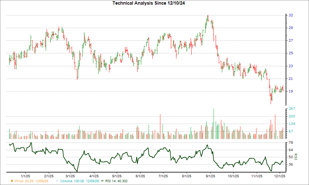 3-month RSI Chart for PHR