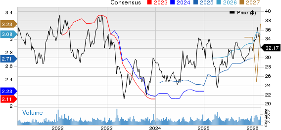 United Community Banks, Inc. Price and Consensus