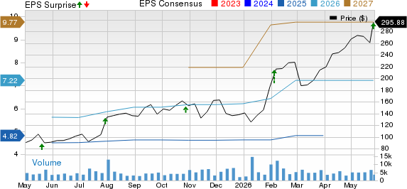 Modine Manufacturing Company Price, Consensus and EPS Surprise
