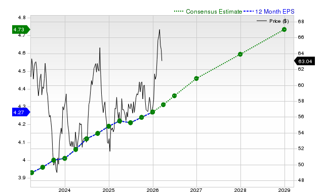 12-month consensus EPS estimate for O