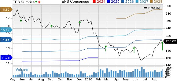 Salesforce, Inc. Price, Consensus and EPS Surprise