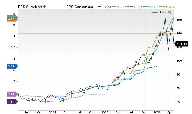 Price, Consensus and EPS Surprise Chart for WPM