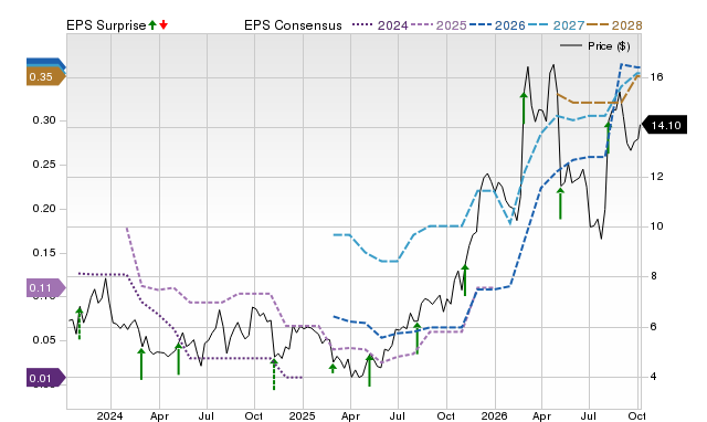 Zacks Price, Consensus and EPS Surprise Chart for FIGS