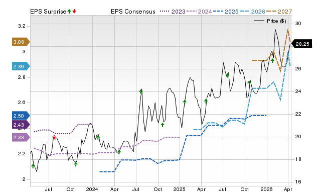 Price, Consensus and EPS Surprise Chart for HBT