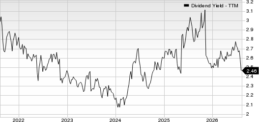 NTT Inc. - Sponsored ADR Dividend Yield (TTM)
