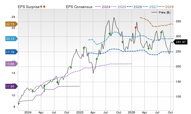 Price, Consensus and EPS Surprise Chart for RCL