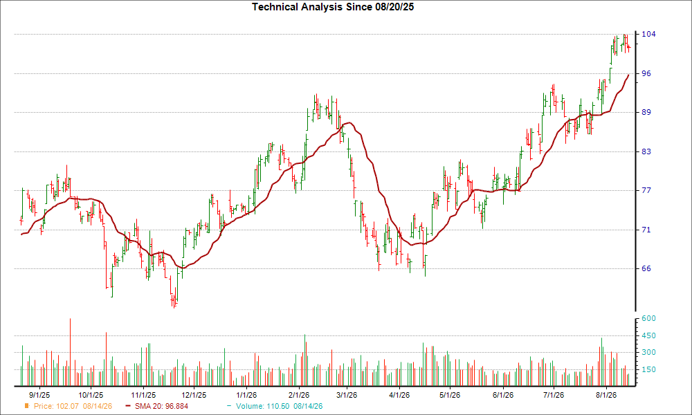 Moving Average Chart for SWK