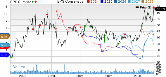 Ovintiv Inc. Price, Consensus and EPS Surprise