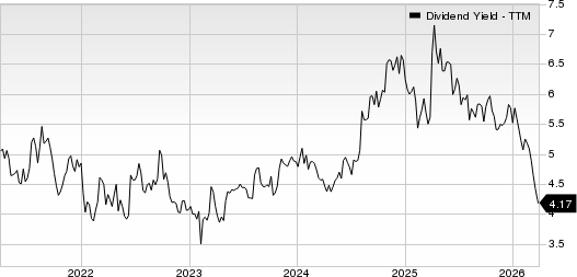 BP p.l.c. Dividend Yield (TTM)