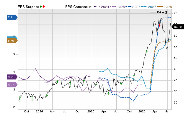 Price, Consensus and EPS Surprise Chart for SU