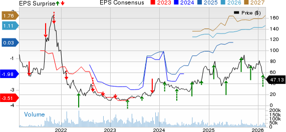 Affirm Holdings, Inc. Price, Consensus and EPS Surprise
