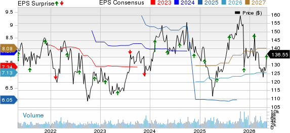 Jacobs Solutions Inc. Price, Consensus and EPS Surprise