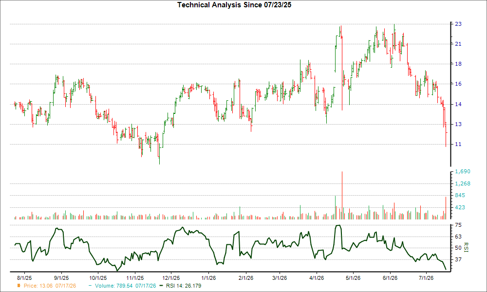 3-month RSI Chart for NN