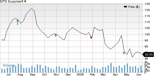 SkyWest, Inc. Price and EPS Surprise
