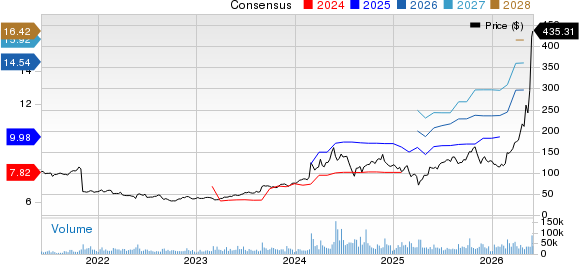 Dell Technologies Inc. Price and Consensus