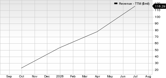 Joby Aviation, Inc. Revenue (TTM)
