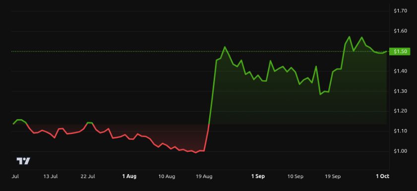 XRP Price Performance - 3 Months. Source: BeInCrypto
