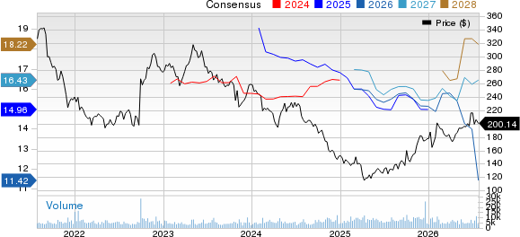 Biogen Inc. Price and Consensus