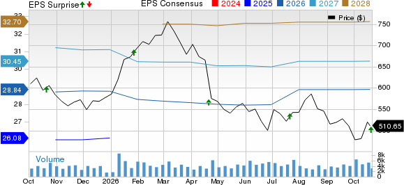 Northrop Grumman Corporation Price, Consensus and EPS Surprise