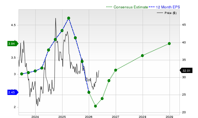 12-month consensus EPS estimate for JD