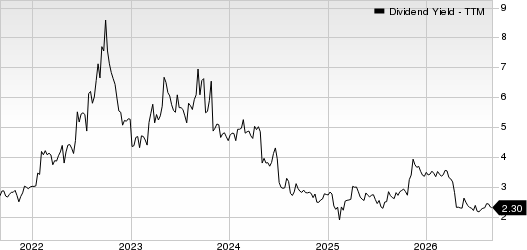 Pitney Bowes Inc. Dividend Yield (TTM)