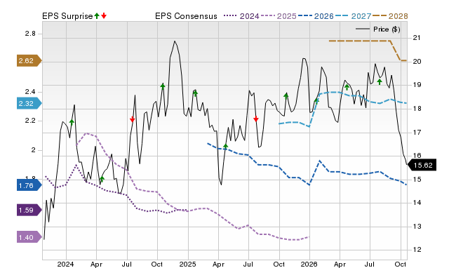 Price, Consensus and EPS Surprise Chart for OCFC