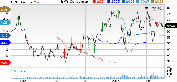 Moelis & Company Price, Consensus and EPS Surprise