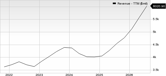 Ciena Corporation Revenue (TTM)
