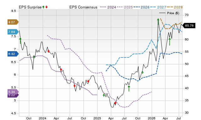 Price, Consensus and EPS Surprise Chart for MGA