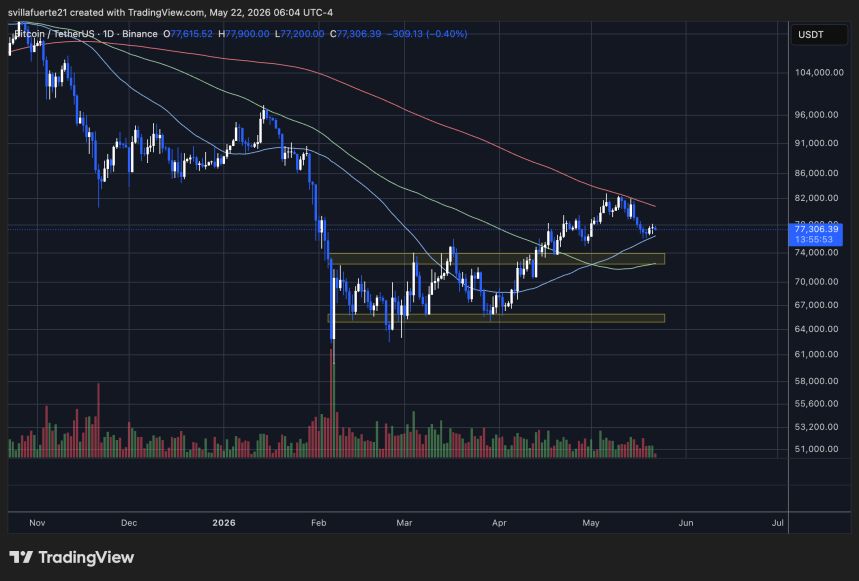 Bitcoin compressed between key SMA's | Source: BTCUSDT chart on TradingView